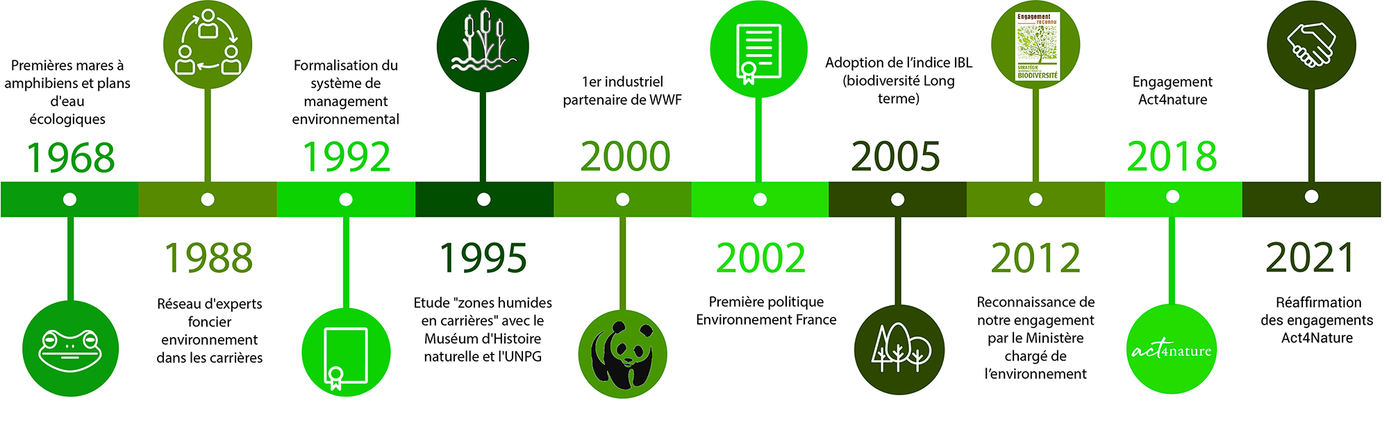 frise chronologique retracant les evenements marquants de notre engagement en faveur de la biodiversite