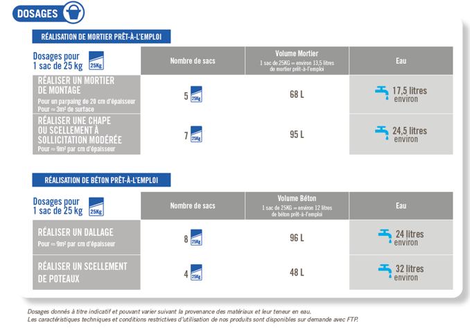 mortier et beton prets a lemploi dosage