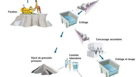 Fabrication des granulats